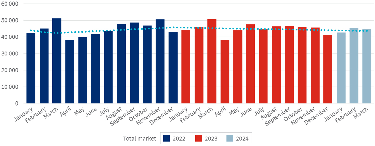 New vehicle sales: January 2022 - March 2024 